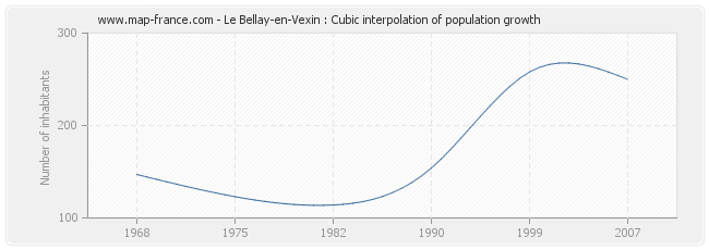 Le Bellay-en-Vexin : Cubic interpolation of population growth